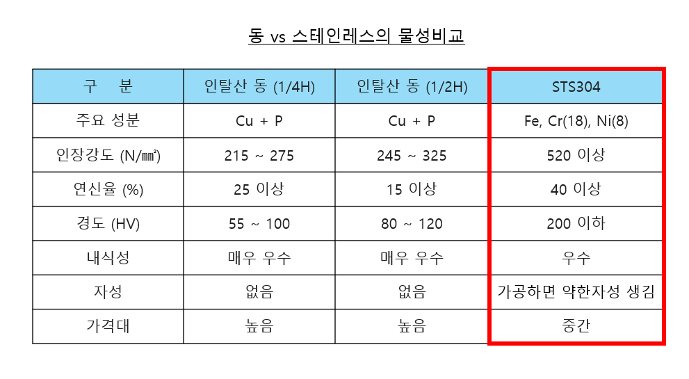 동지수판VS스테인레스지수판 물성비교표