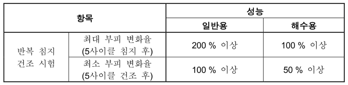 수팽창지수재 KS규격 반격 침지시험 규격
