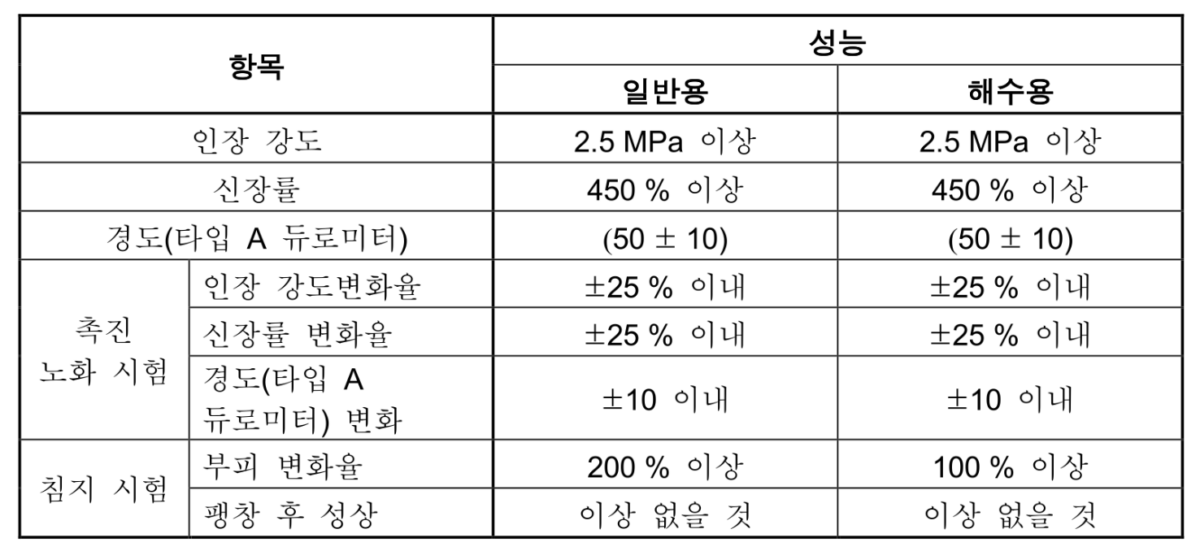 수팽창고무지수재 KS품질규격