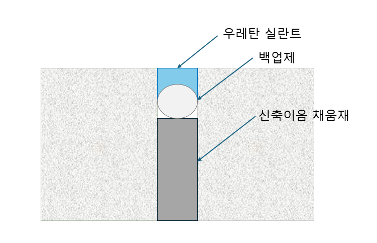 신축이음에 채움재 백업재 실란트 배치된 그림